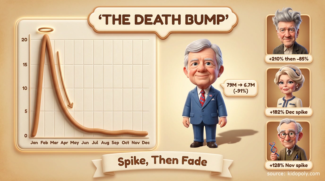 Infographic showing the death bump pattern - a sharp spike in January followed by exponential decline, illustrated with Jimmy Carter's views dropping from 79 million to 7 million (-91%)