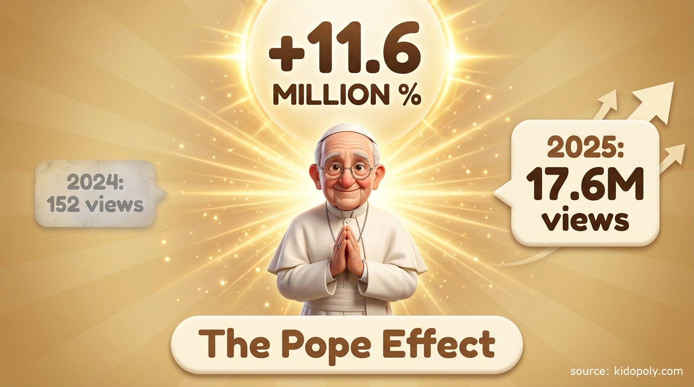 Infographic showing Pope Leo XIV's dramatic rise from 152 Wikipedia views in 2024 to 17.6 million in 2025 - an 11.6 million percent increase